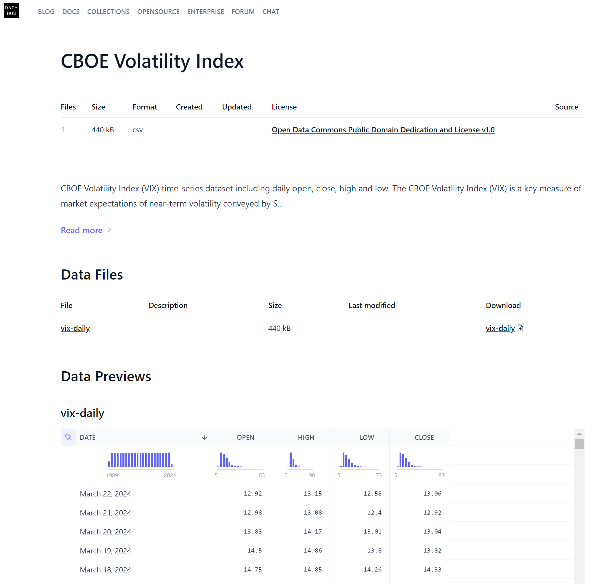 Dataset ( CBOE Volatility Index )